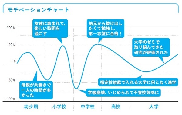 ［図表2］モチベーションチャート  出所：森田昇著『生涯収入を最大化する「就活の技法」』（日本能率協会マネジメントセンター）