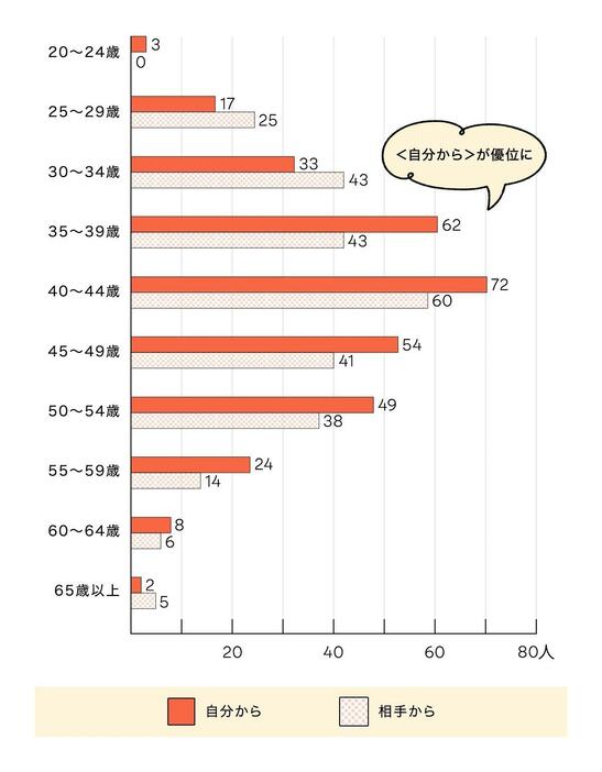 「セックスレスのきっかけは自分 or 相手？」集計対象：全年代　調査期間：2024年4月5日～20日