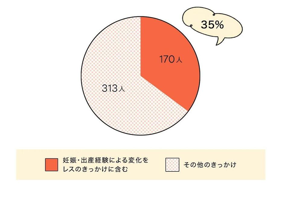 「セックスレスのきっかけが妊娠・出産の比率」　集計対象：全年代　調査期間：2024年4月5日～20日