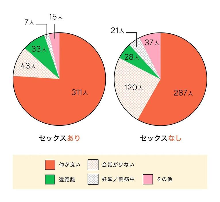 「セックスの有無とパートナーとの関係」集計対象：25歳～44歳　調査期間：2024年4月5日～20日