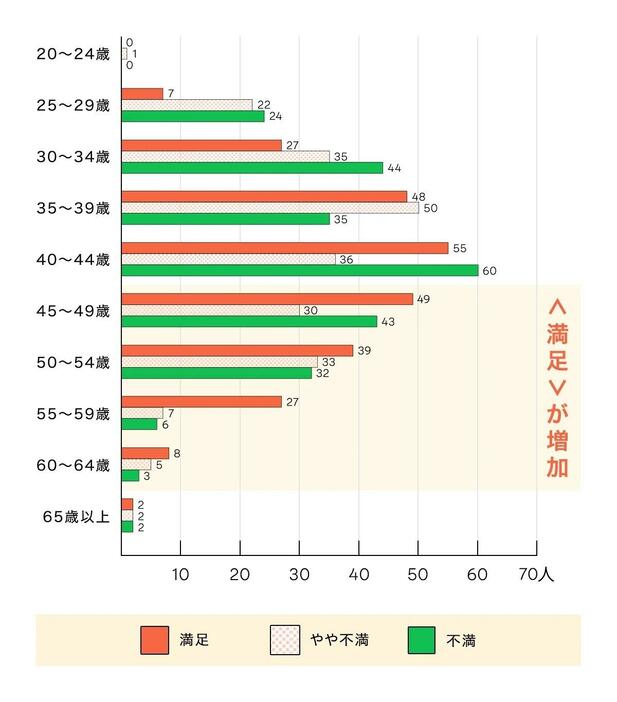 「〈セックスなし〉と答えた人の満足度」集計対象：全年代　調査期間：2024年4月5日～20日