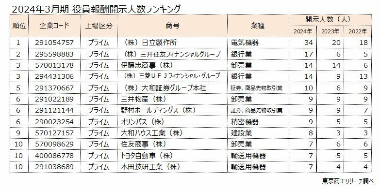 2024年3月期　役員報酬開示人数ランキング