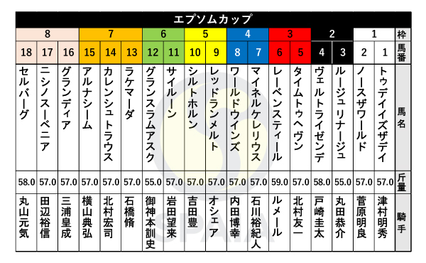 2024年エプソムカップの枠順