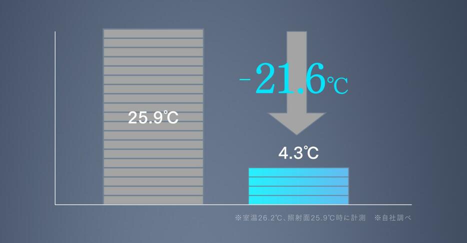 瞬間的に冷却するときの温度は、マイナス21.6℃！