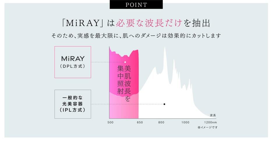 弱い出力でも高いケア効果が期待できるDPL方式