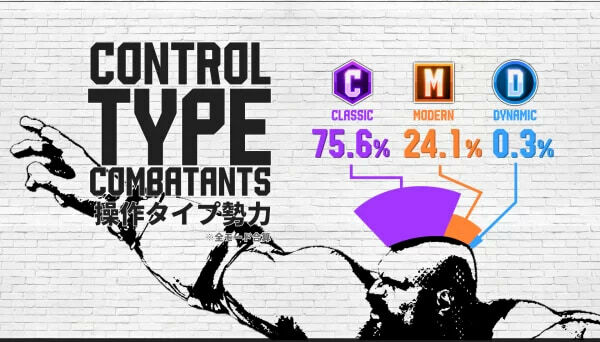 みんなが愛した師匠TOP3は1位がキャミィ、2位が春麗、3位がジュリ。キャミィが食べた「うなぎのゼリー寄せ」の総数は約183万個。アール氏は8.9億回叫んだ