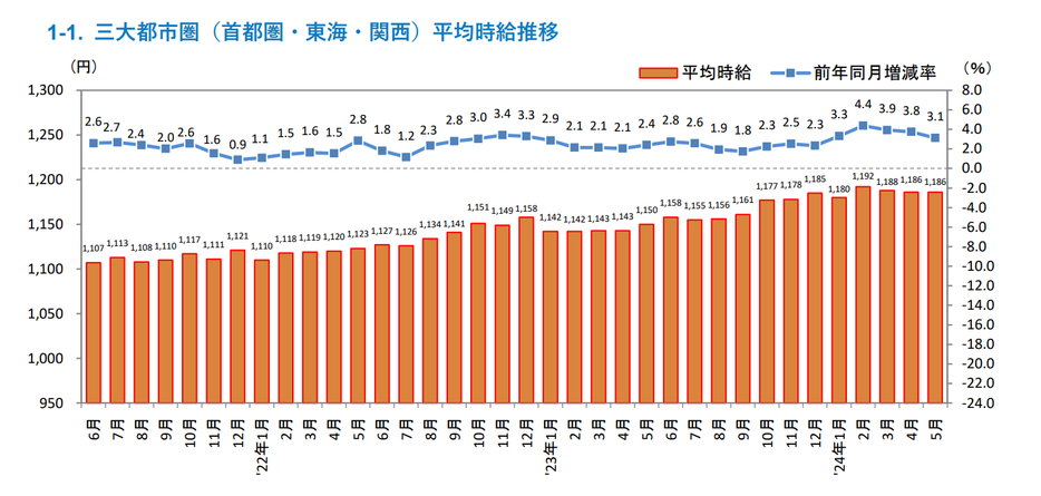 三大都市圏（首都圏・東海・関西）平均時給推移