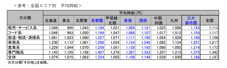 全国　エリア別　職種別　平均時給