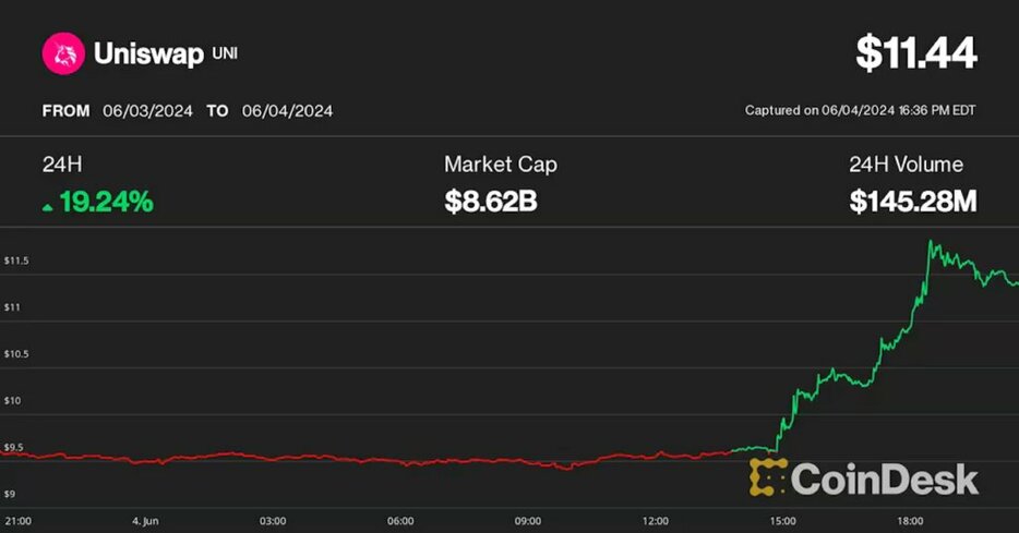 ビットコイン、一時7万1000ドルに到達──UNI、STRK、BNBがアルトコインの上昇を牽引