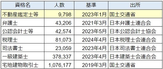 ［図表1］全国の地主と接点の多い士業の登録者数 出所：筆者作成　単位：人