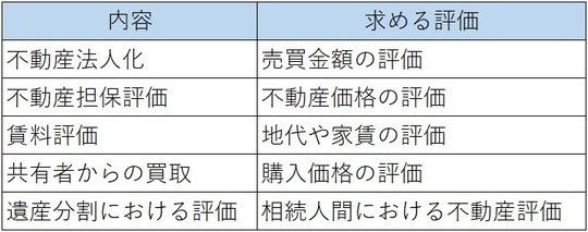 ［図表2］不動産鑑定が必要となる代表的なケース 出所：筆者作成