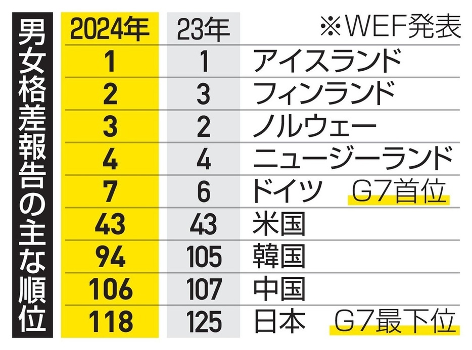 男女格差報告の主な順位