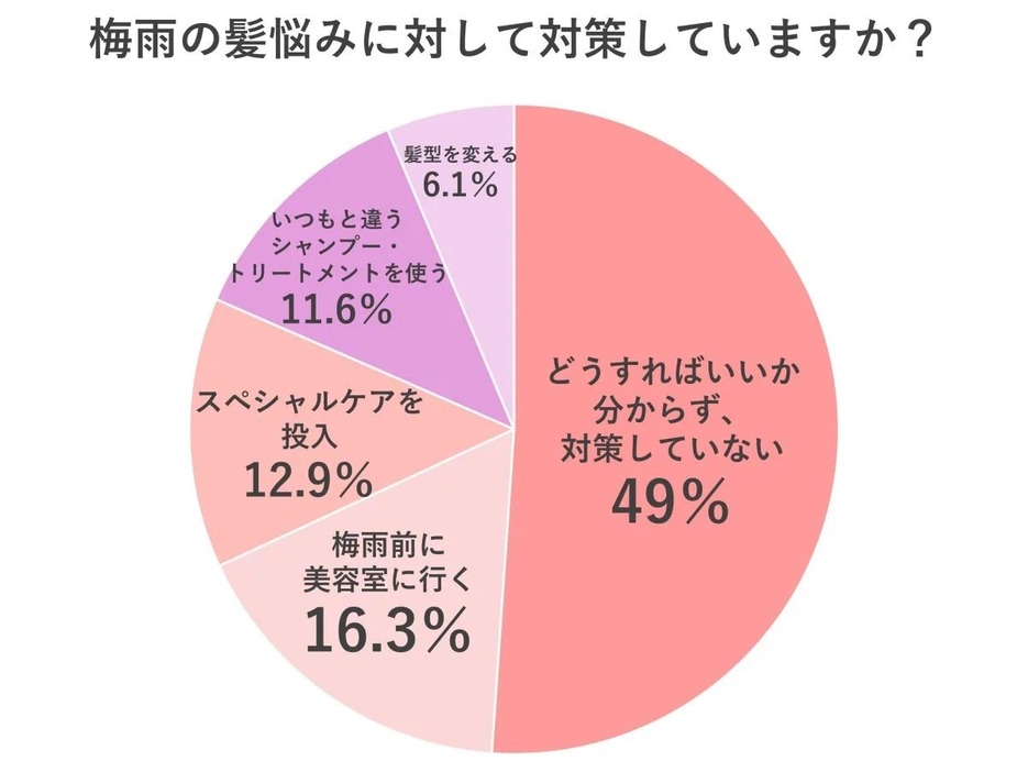 【調査結果】約半数が対策が分からずお手上げ状態に!?