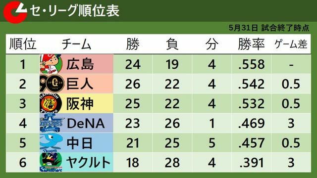 31日終了時点のセ・リーグ順位表