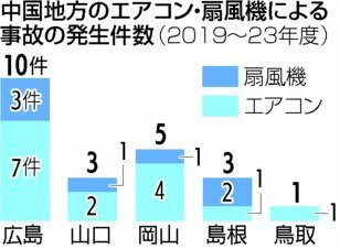 エアコン・扇風機による事故の発生件数