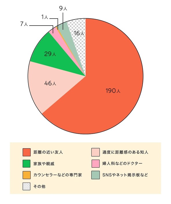 「レスについて、パートナー以外の相談相手」集計対象：25歳～44歳　調査期間：2024年4月5日～20日