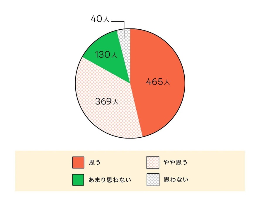 「セックスはパートナーとの関係維持に大切だと思うか」集計対象：25歳～44歳　調査期間：2024年4月5日～20日