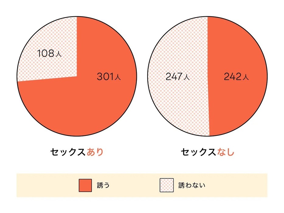 「自分からセックスに誘うか」集計対象：25歳～44歳　調査期間：2024年4月5日～20日