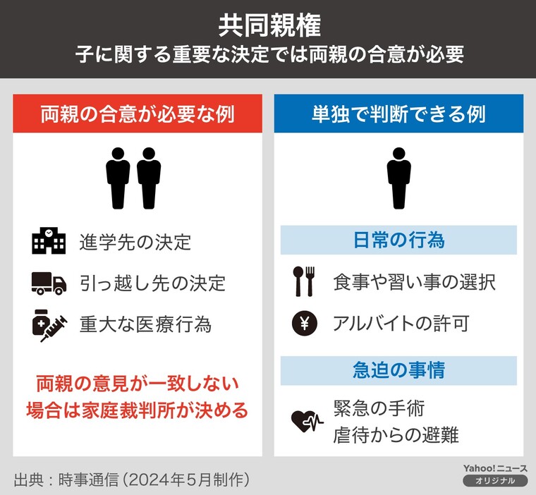 【図解】共同親権　両親の合意が必要な例と単独で判断できる例