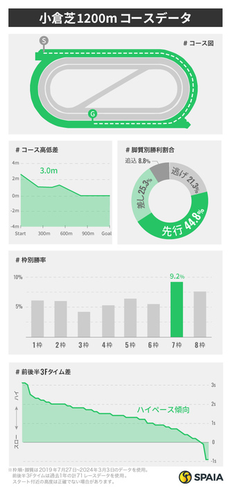 小倉芝1200mのデータ一覧