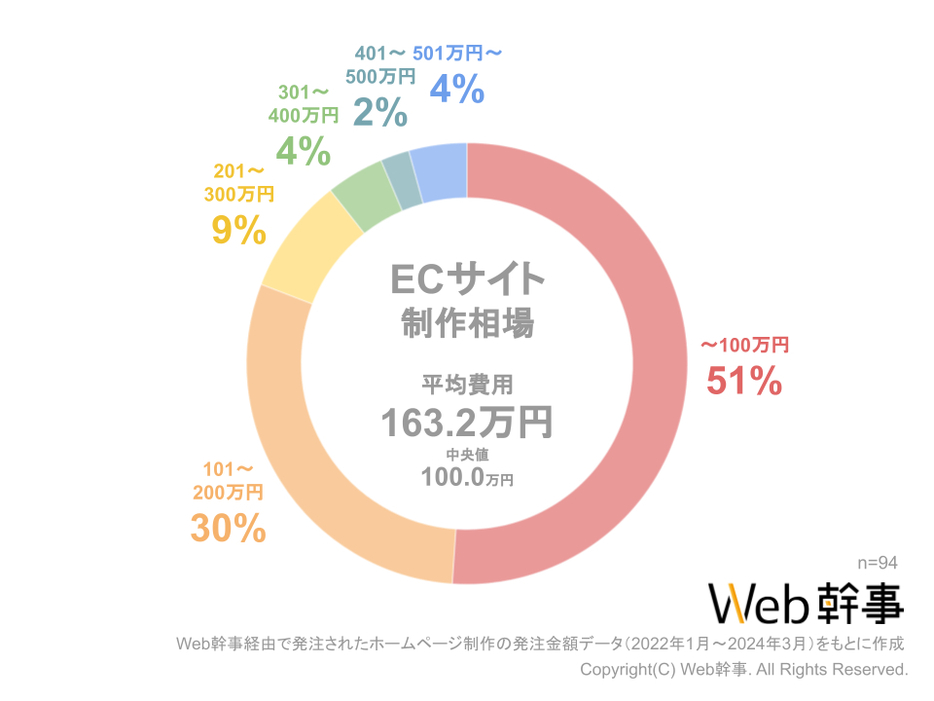 ECサイト制作の平均相場