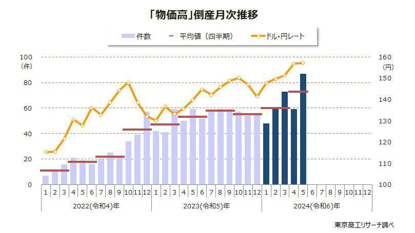 「物価高」倒産月次推移