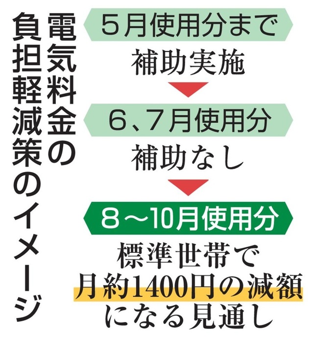 電気料金の負担軽減策のイメージ