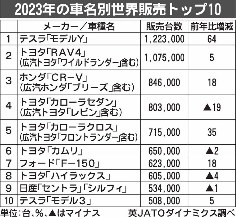 2023年の世界車名別販売ランキング、最多はテスラ「モデルY」　2位はRAV4　英国JATO調べ