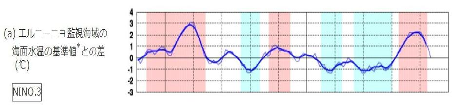 エルニーニョ監視海域の海面水温の基準値との差
