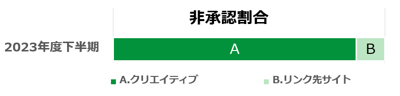 LINE広告、広告素材非承認割合