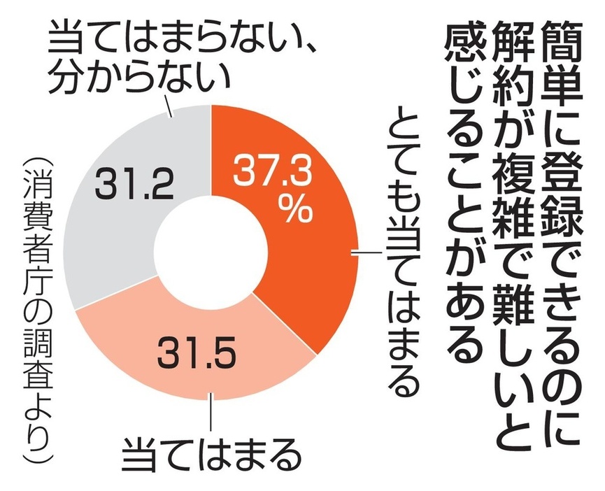 簡単に登録できるのに解約が複雑で難しいと感じることがある