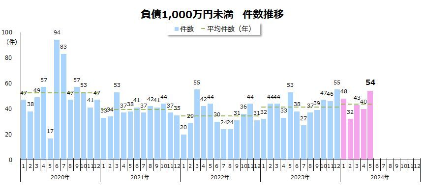 「負債1,000万円未満」の倒産　件数推移