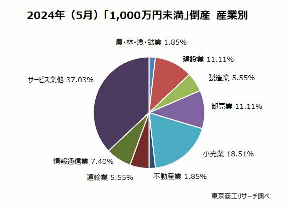 「負債1,000万円未満」倒産　産業別（5月）