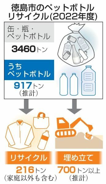 徳島市のペットボトルリサイクル（２０２２年度）