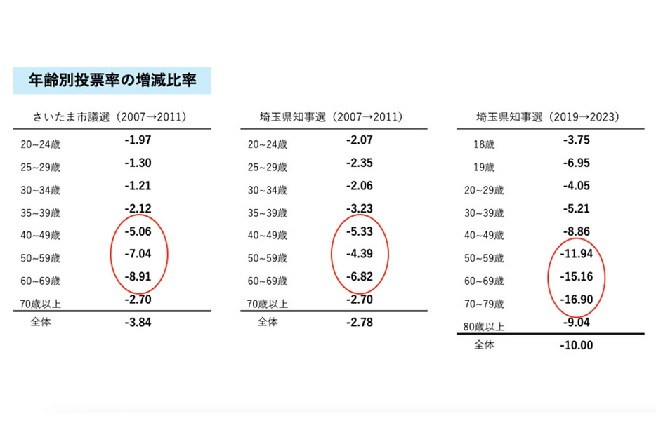 左が2007年と2011年のさいたま市議会選挙、右が2007年と2011年、2019年と2023年の埼玉知事選の年齢別投票率の推移を比べた表（さいたま市選挙管理委員会および埼玉県選挙管理委員会ウェブサイト掲載データをもとに作成）