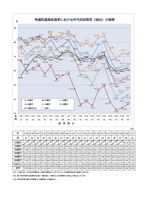 平成8年（1996年）が選挙制度が変更になって初の衆院選の投票率。大幅に投票率を減らしていることがわかる（参考：総務省「衆議院議員総選挙における年代別投票率（抽出）の推移」）