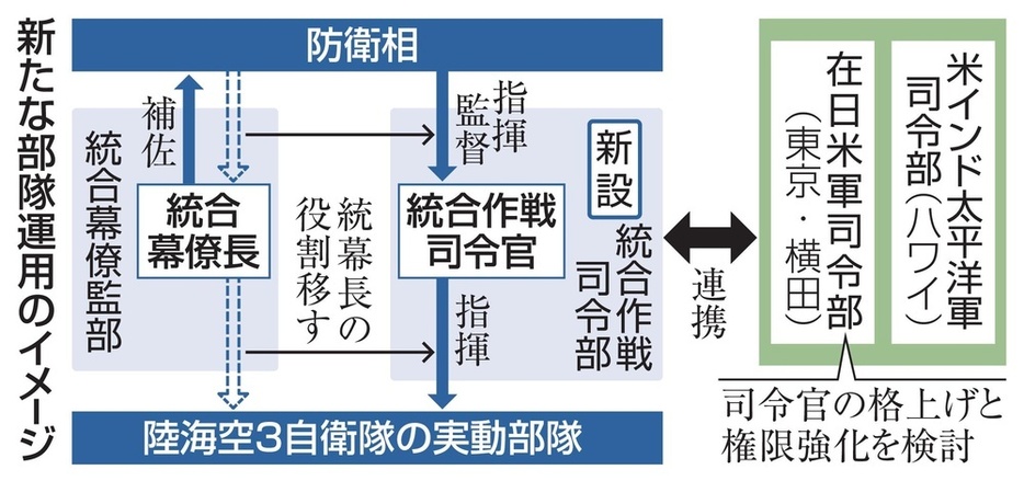 新たな部隊運用のイメージ