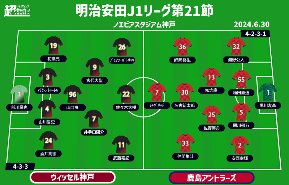 神戸vs鹿島　予想フォーメーション