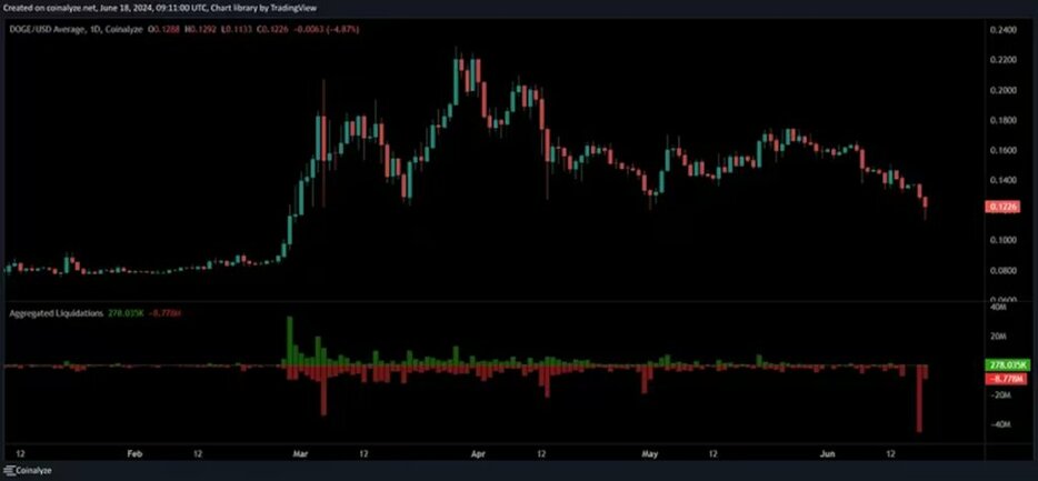 ドージコイン強気派、6000万ドルの清算──2021年以来最大の打撃