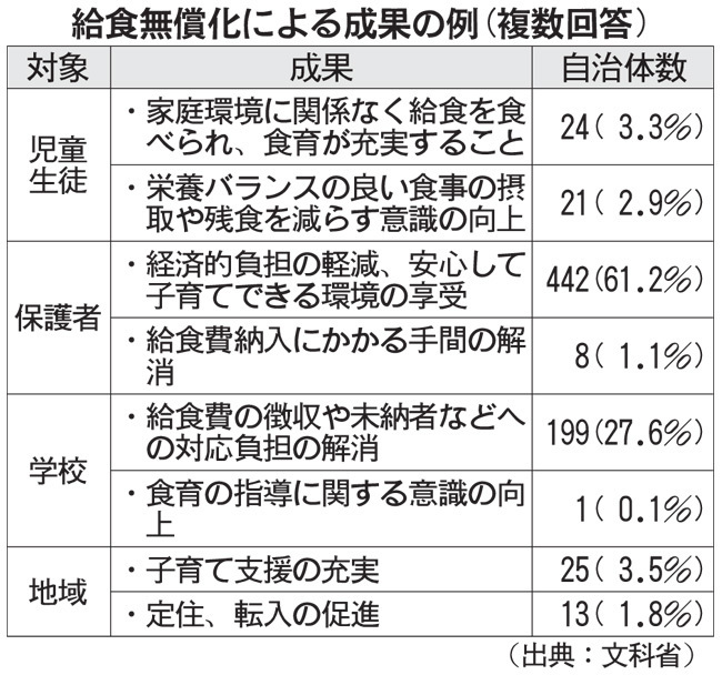 給食無償化による成果の例（複数回答）