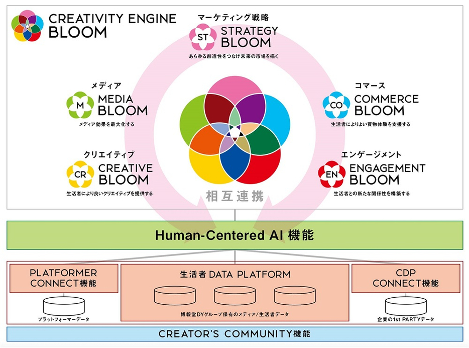 「CREATIVITY ENGINE BLOOM」のサービス体系