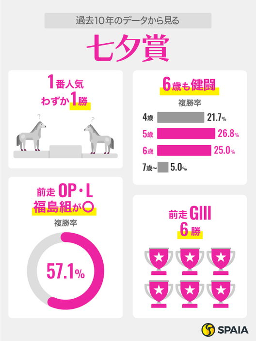 2024年の七夕賞に関するデータ