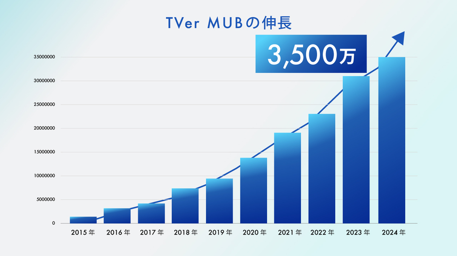 「TVer」の月間ユーザー数は、ユニークブラウザ数（MUB）が3500万を突破し各社の業績にも寄与