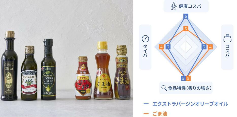 食用油の健康コスパ