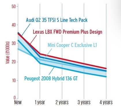 LBXは、プレミアムもしくはセミプレミアムブランドのライバルよりかなり高い残価率が期待できるが、ミニには敵わない。