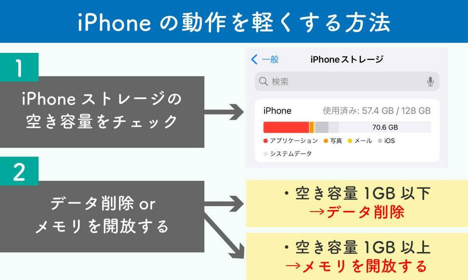 iPhoneの動作を軽くする方法