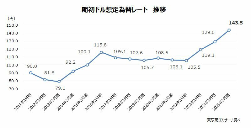 期首ドル想定為替レート　推移