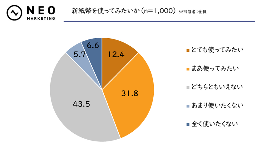 新紙幣を使ってみたいか