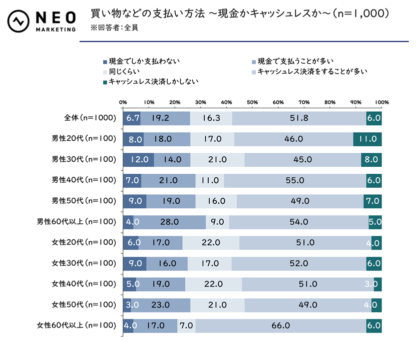 【性年代別】買い物などの支払い方法 ～現金かキャッシュレスか～