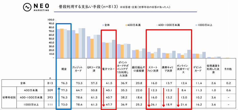 【世帯年収別】普段利用する支払い手段